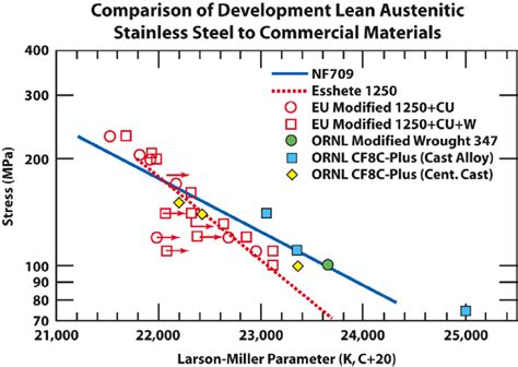 high temperature creep metals|stress vs larson miller parameter.